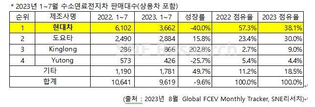 현대 수소차