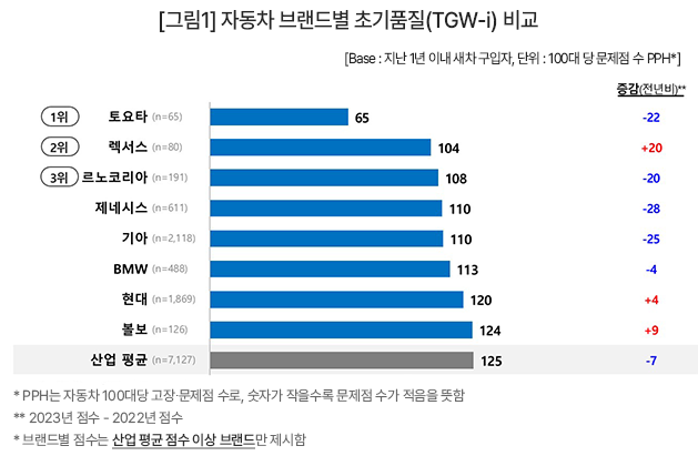 "현대·기아차 어쩌나" 초기품질 1위, 토요타에 밀렸다 2 토요타 초기품질 1위