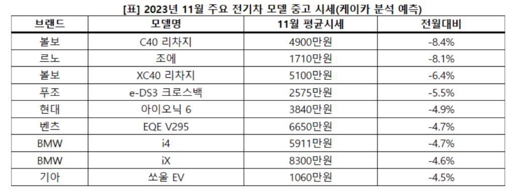 11월 중고 전기차 시세 하락