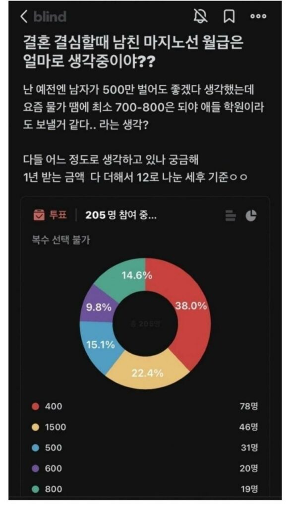 "결혼男이 800만원은 벌어야 학원이라도 보내죠".. 누리꾼 갑론을박 2 결혼 급여