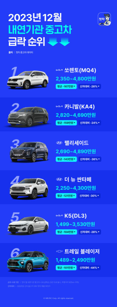 12월 중고차 가격 하락