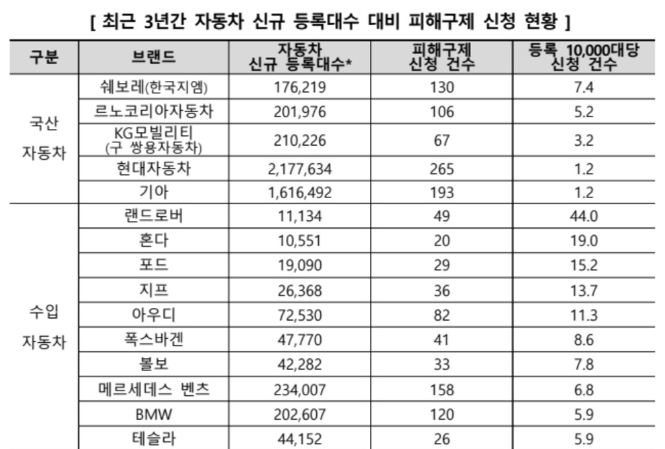 자동차 피해구제 신청