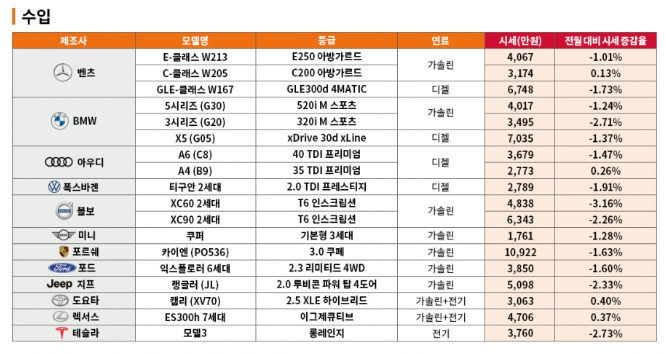 12월 중고차 시세 하락