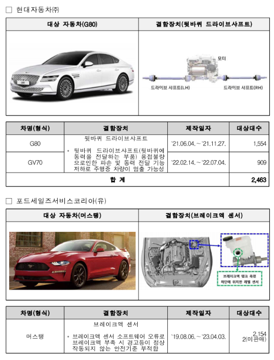 "진작에 했어야 했는데.." 완성차 업체, 무더기 리콜.. 내 차는 아니겠지? 3 7만 여대 리콜 진행