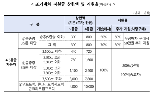 조기 폐차 지원금 신청방법