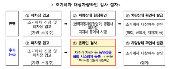 조기 폐차 지원금 신청방법