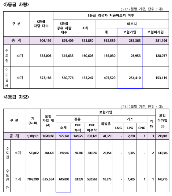 차종별 조기 폐차 지원금