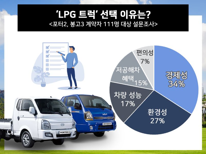 "진작에 이걸로 할껄.." 전기 트럭 차주들, 마침내 들려온 소식에 뒷목 잡았죠 2 LPG 트럭 설문조사