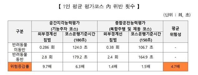 반려동물 동반 운전