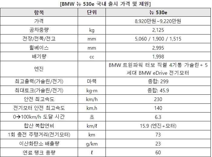 "벤츠 보고 있나!"…BMW 공개한 차세대 PHEV, 이정도 주행거리 실화?! 5 BMW 530e 출시