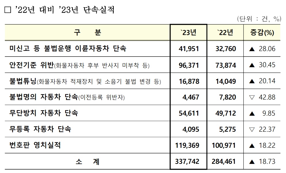 "정부가 칼 빼들었다"..단속 카메라 없이도 '찰칵', 이때부터 조심하세요 4 국토부 불법 자동차 집중 단속