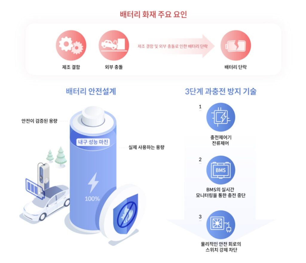 "이럴 수가" 정부는 칼 빼들었는데... 현기차 발표에 '화들짝' 3 현대차그룹 배터리 안전 설계