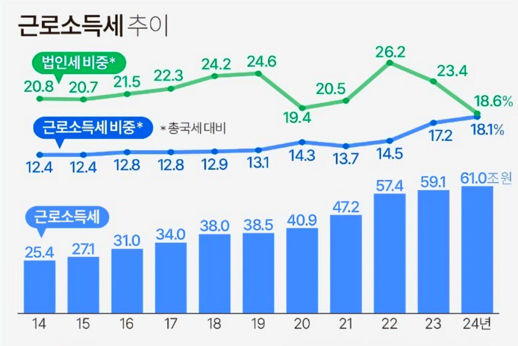 서러운 직장인들 "이러니 중산층 허리가 휘죠"…700만 명은 '한 푼'도 안냈다 4 Increased earned income tax (4)