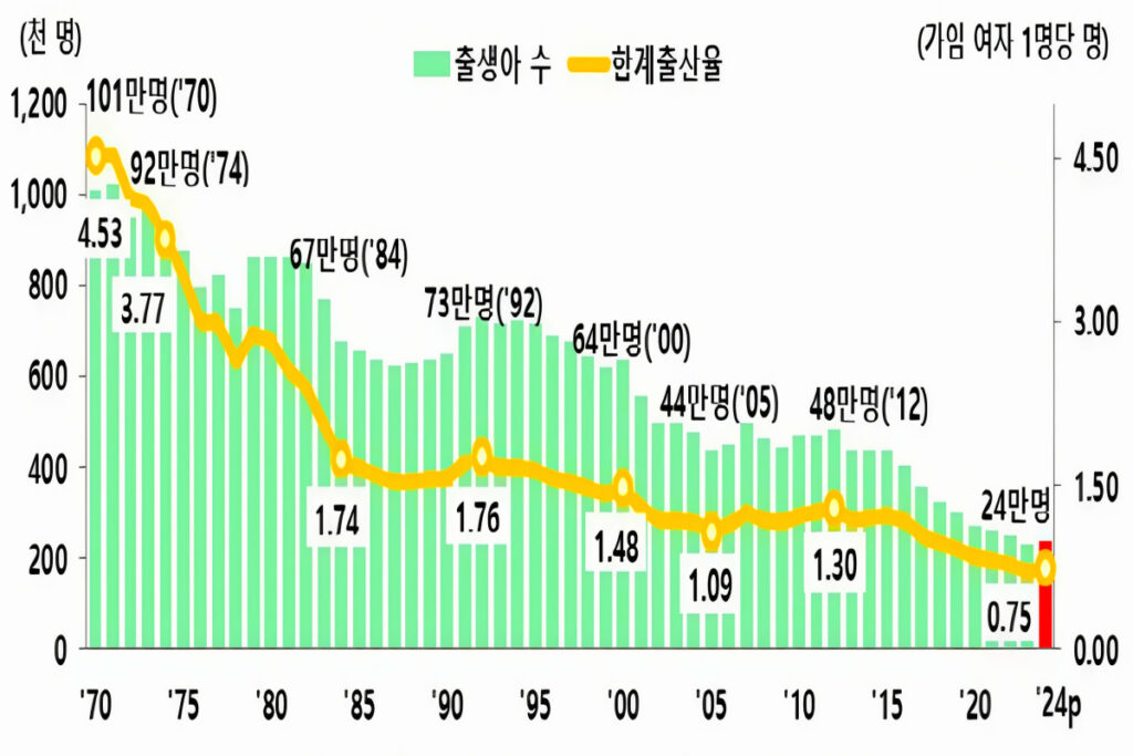 Slight increase in fertility rate (2)