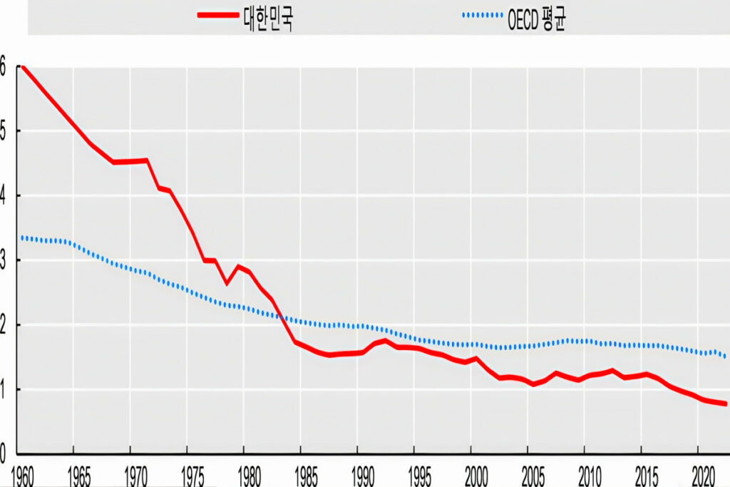 Slight increase in fertility rate (5)
