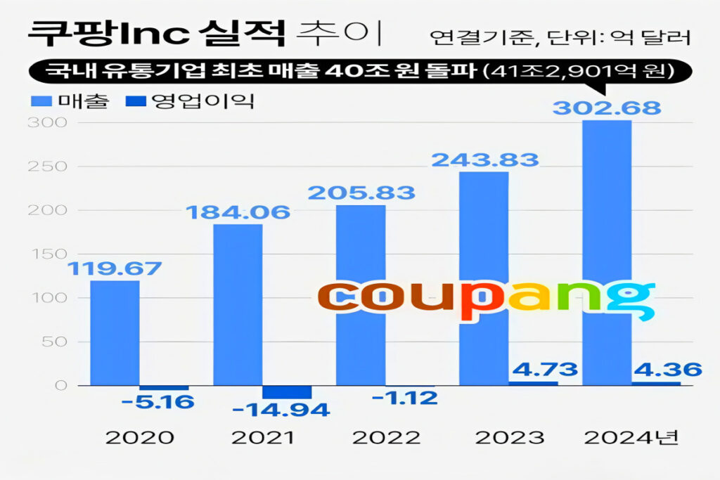 15년 전 시작한 작은 기업 "다시 한 번 역사를 썼다"…비결 봤더니 '역시나' 3 eCommerce platform Coupang Success (3)