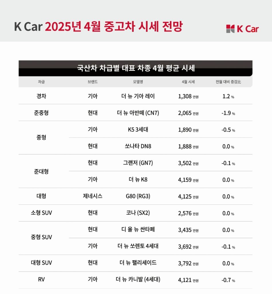 "전반적인 하락세 속 '이것'만 올랐다"…유지비 부담에 눈 돌린 '소비자들' 2 April 2025 Used Car Prices (2)