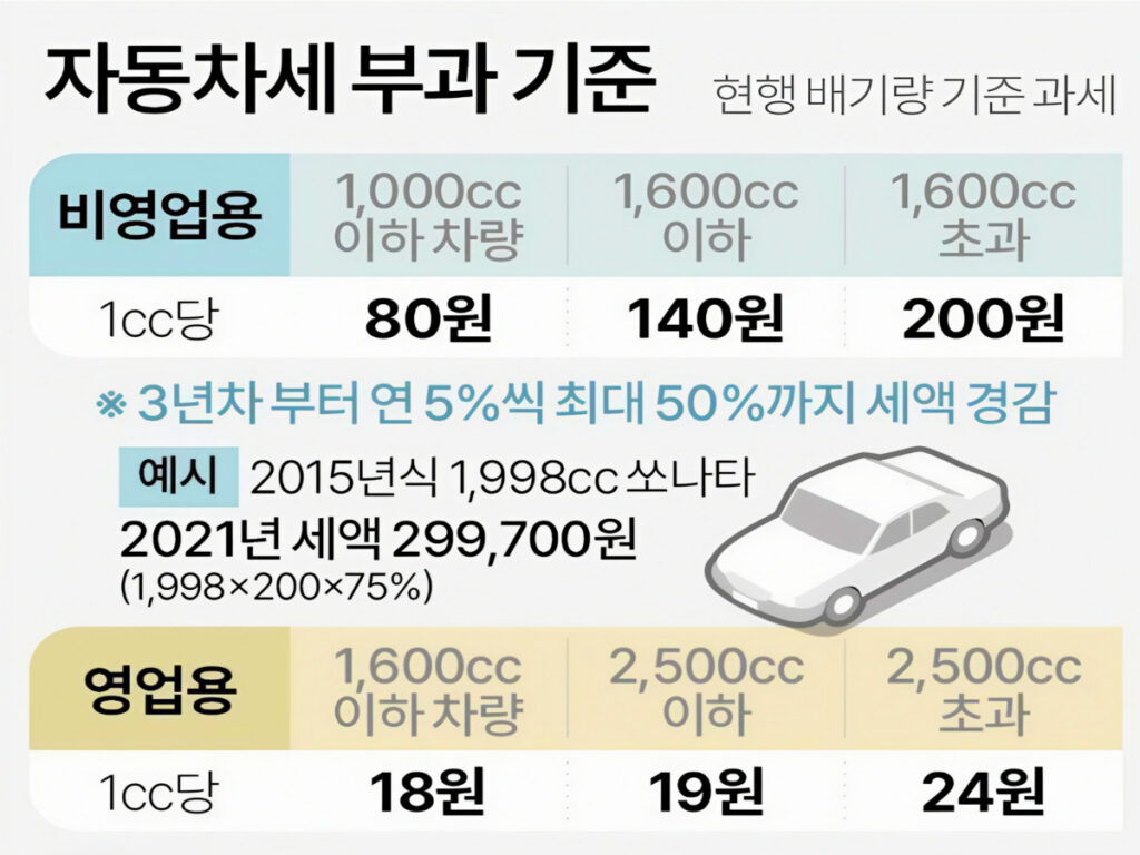 "내연기관 차 타는 아빠들만 서럽겠네"...매년 나가는 돈만 '무려' 3 Car taxes by displacement (3)