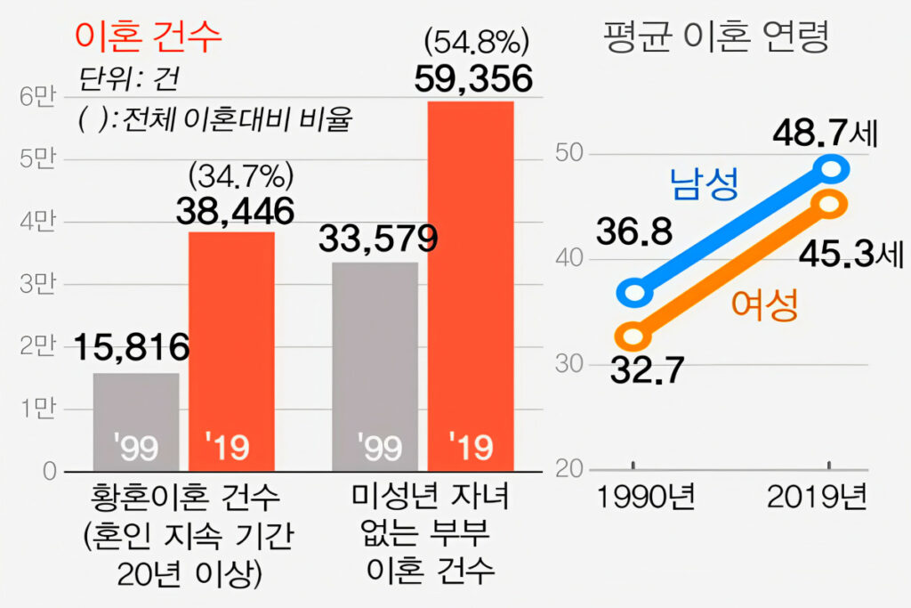 "은퇴하고 쉴 나이인데"...요즘 부쩍 늘어난 5060 新풍속도, 대체 왜? 5 Divorce counseling rates soar (5)