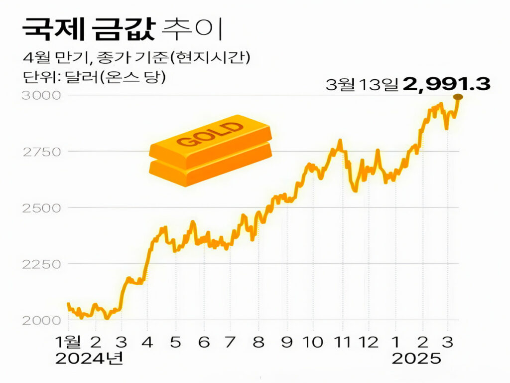 천정부지 올랐는데 "이게 왜 이래요?", "한국만 유독 이상하다?"...이유보니 '맙소사' 3 Gold prices at home and abroad (3)