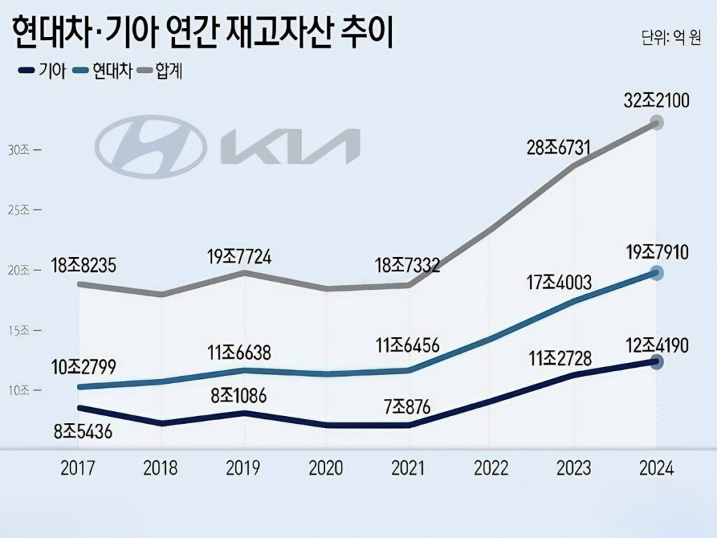 "뜻밖의 상황 맞이했다"…승승장구하던 현대차·기아 '이럴 수가' 3 Hyundai Kia Inventory Assets (3)