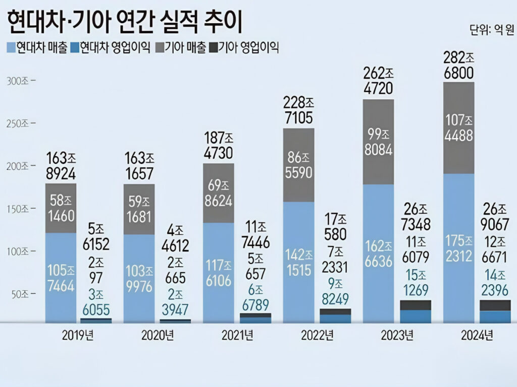 "뜻밖의 상황 맞이했다"…승승장구하던 현대차·기아 '이럴 수가' 4 Hyundai Kia Inventory Assets (4)