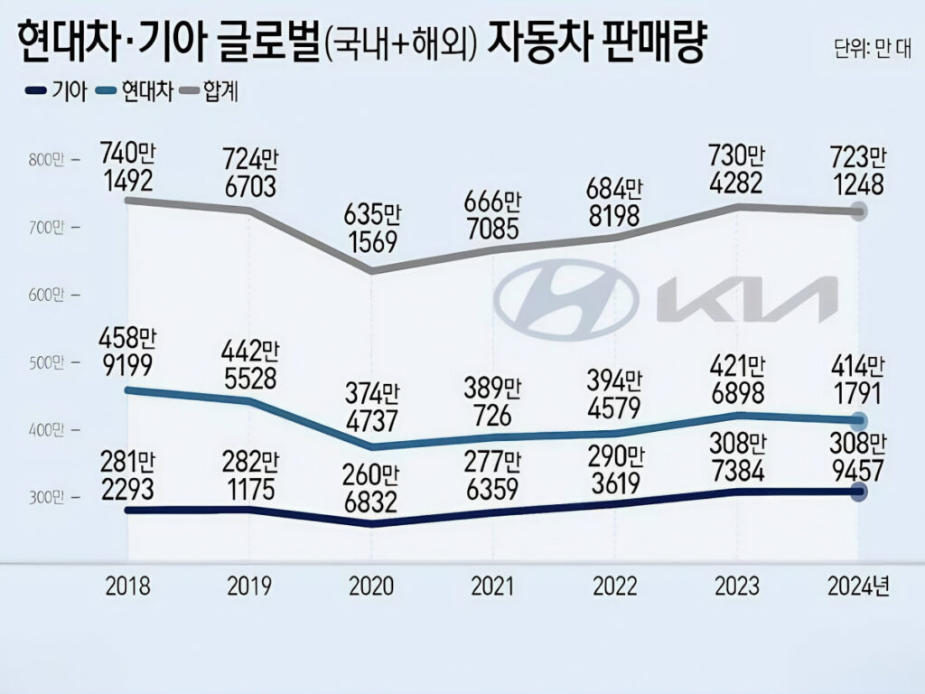 "뜻밖의 상황 맞이했다"…승승장구하던 현대차·기아 '이럴 수가' 6 Hyundai Kia Inventory Assets (6)