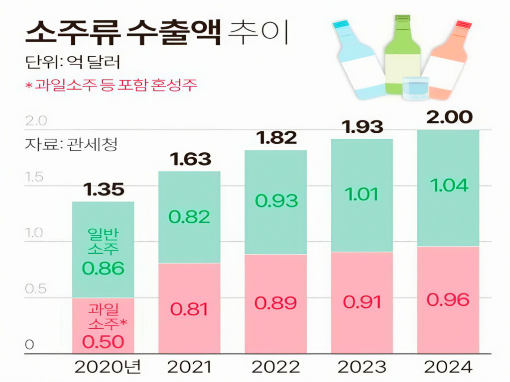 "한국 거 주세요"...라면도 아닌데 세계인 입맛 사로잡았다, 비결은? 3 Increased soju exports to Korea (3)
