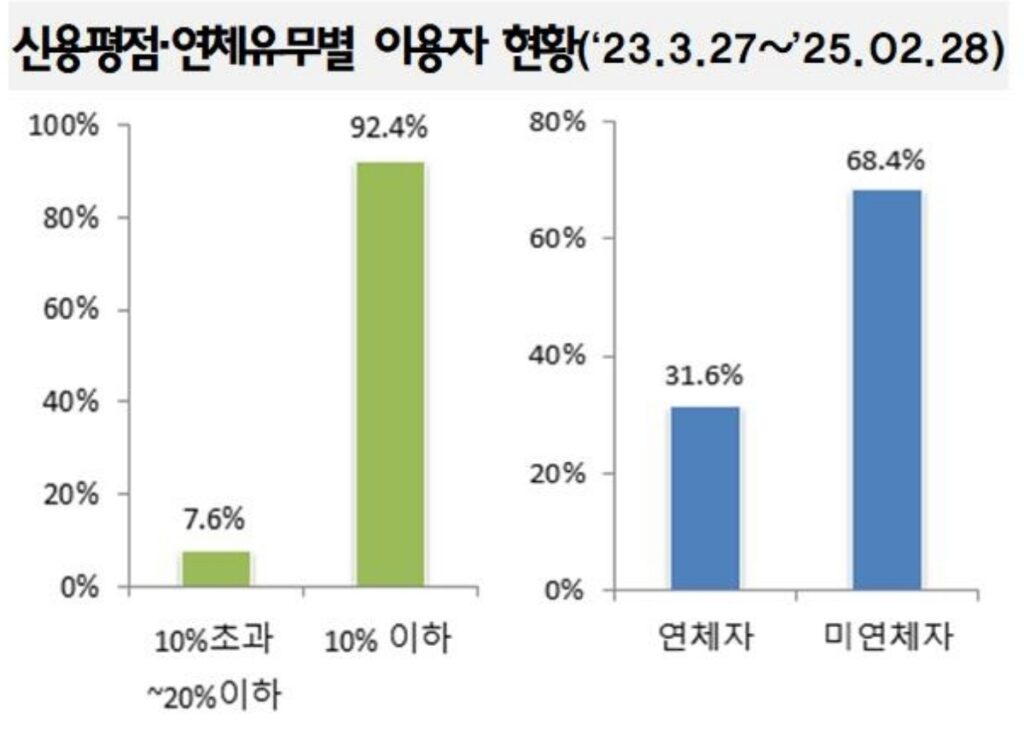 "당일 최대 100만원?", "2배로 '껑충' 뛰었다"…확 바뀐 정부 정책, 벼랑 끝 서민들 '방긋' 4 대출