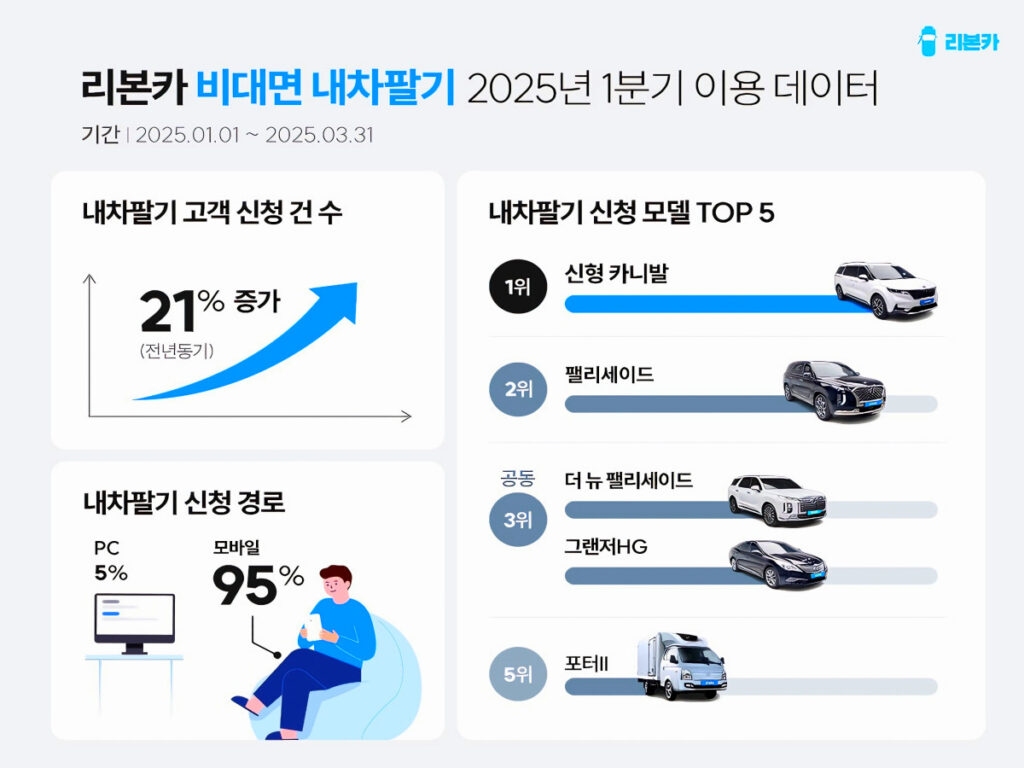 카니발·팰리세이드 찾던 아빠들 "요즘 여기로 몰린다"…이건 좀 대박인데? 3 Contactless trade in used cars (3)