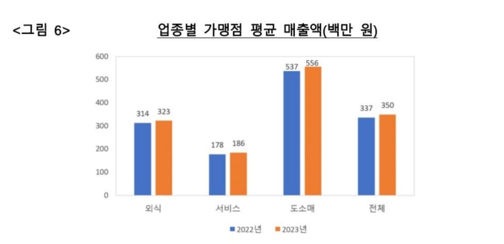 은퇴 후 제2의 직업? "한숨만 나와요"…우후죽순 생겨나자 '날벼락' 3 창업