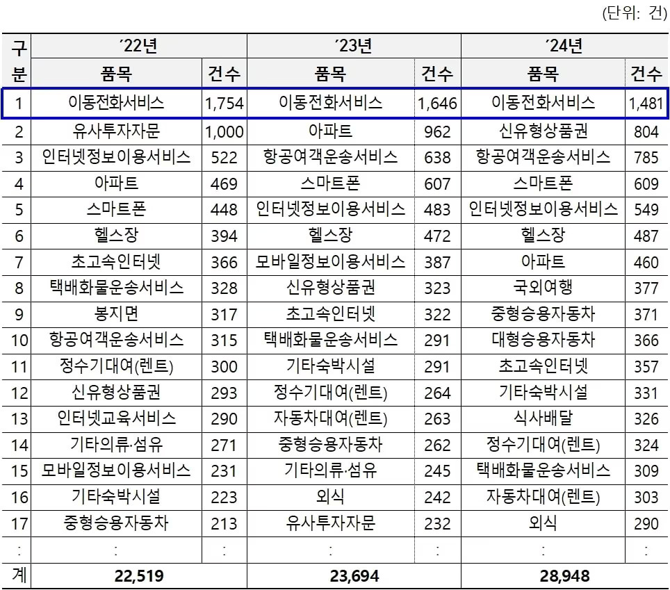 위약금 피해 증가