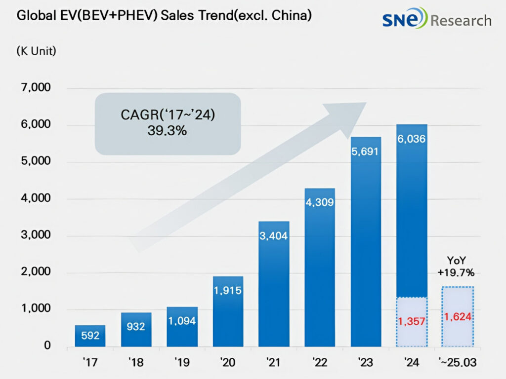 "테슬라도 현대차도 아니었다"...전 세계 전기차 판매량 1위의 '반전' 5 EV 2025 Q1 Sales Results (5)