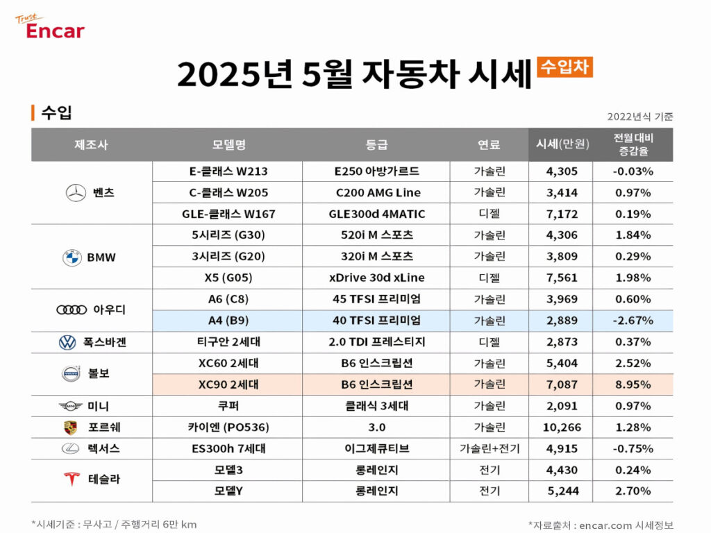 "쏘렌토도 카니발도 떨어졌는데"...국내 중고차 시장, '뜻밖의 반전' 3 Used car prices May 2025 on Encar (3)
