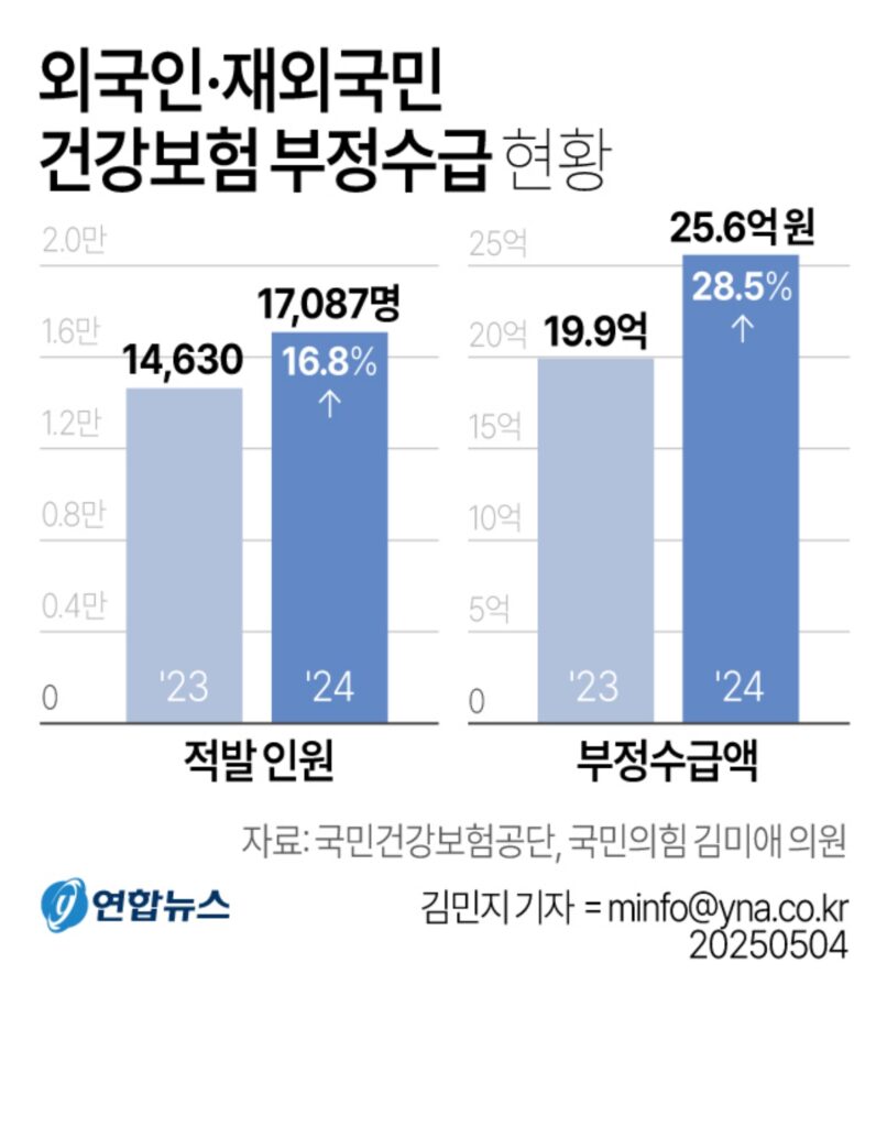"돈 내고 쓰는 한국인, 공짜로 쓰는 외국인?…국민건강보험 뒤집히나 3 건강보험