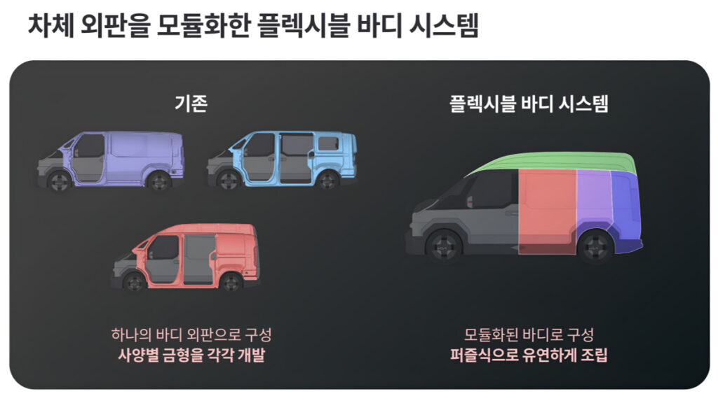 "자동차를 레고 블록처럼?"...기아가 내놓은 '플렉시블 바디', 상상이 현실로 4 기아