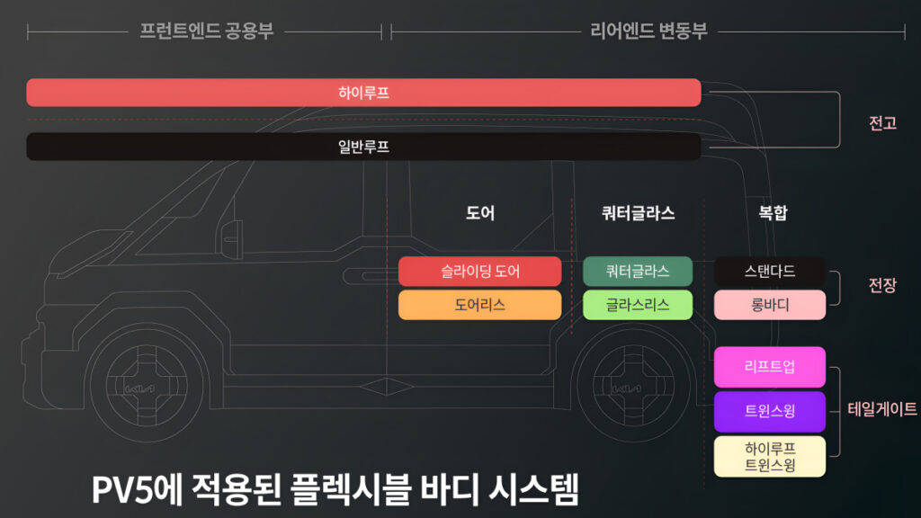"자동차를 레고 블록처럼?"...기아가 내놓은 '플렉시블 바디', 상상이 현실로 6 기아