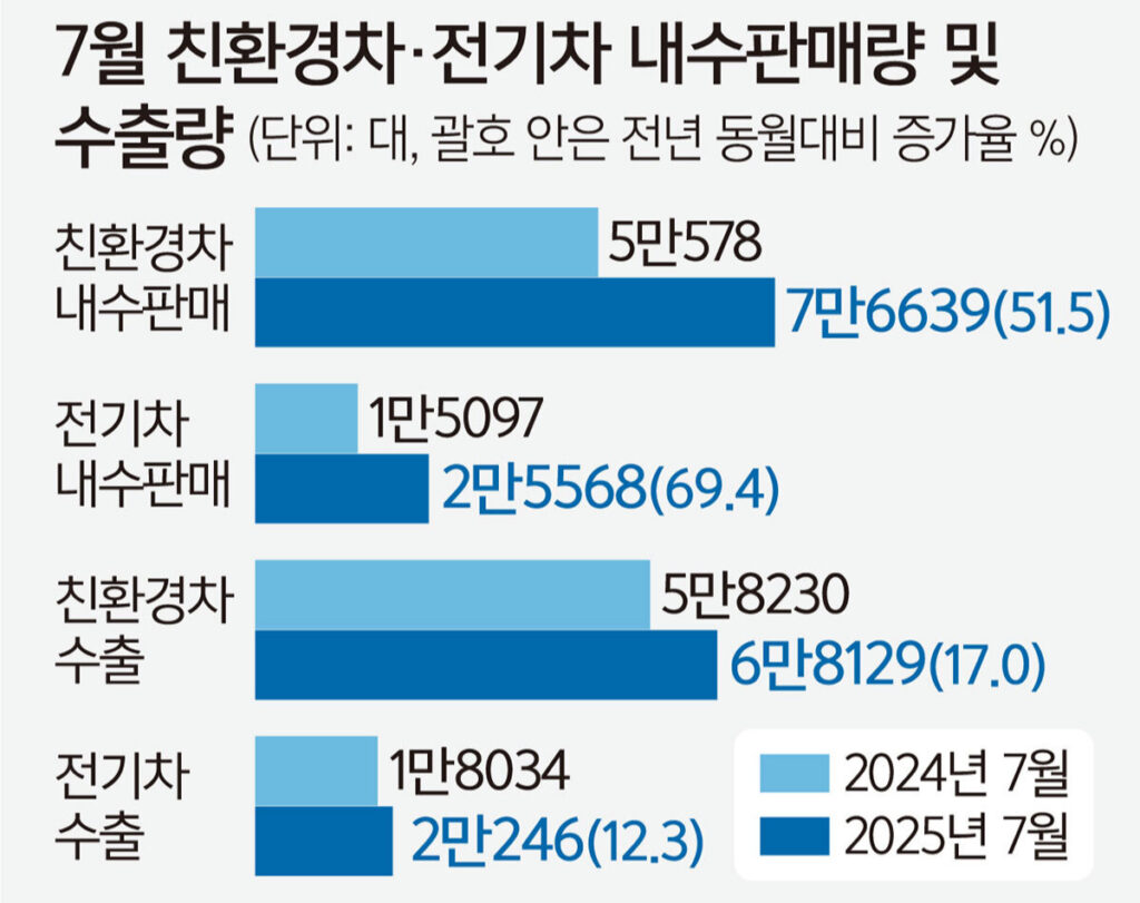 신차 나오자마자 '대박'…죽어가던 전기차 시장 살린 '구세주' 모델들 4 7월 친환경차, 전기차 내수판매량 및 수출량