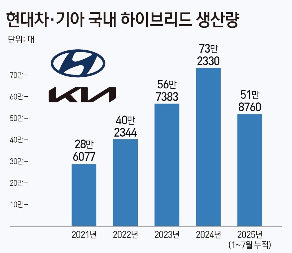 현대차 기아 국내 하이브리드 생산량