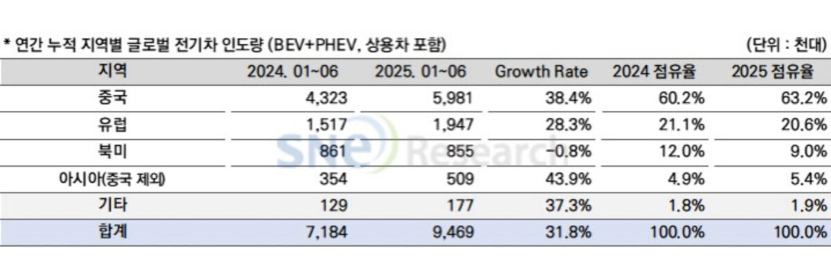 “불과 1년 전만 해도 ‘찬밥’이었는데”…중고차 시장 '깜짝 반전' 4 2025년 상반기 글로벌 지역별 전기차 판매량