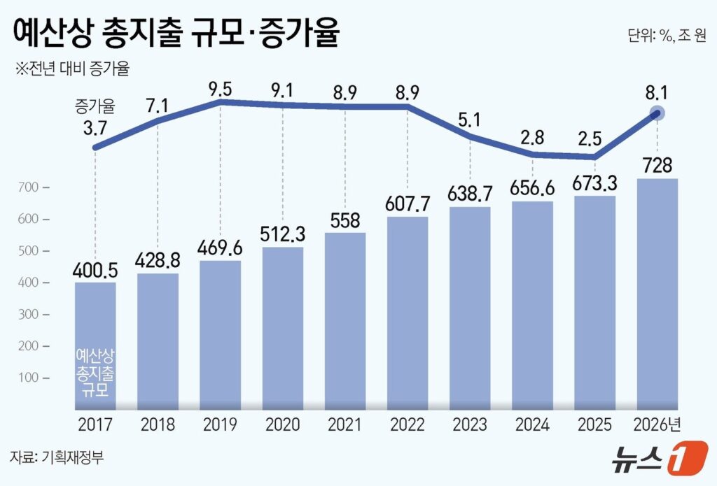 "드디어 발동 걸린다"...대한민국 국운 달린 이재명 표 '슈퍼예산' 공식화 4 슈퍼예산