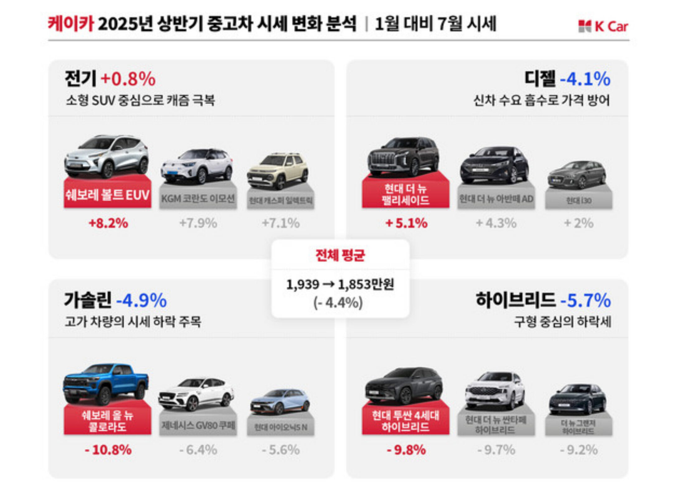 “불과 1년 전만 해도 ‘찬밥’이었는데”…중고차 시장 '깜짝 반전' 2 케이카 7월 중고차 시세 변화 분석