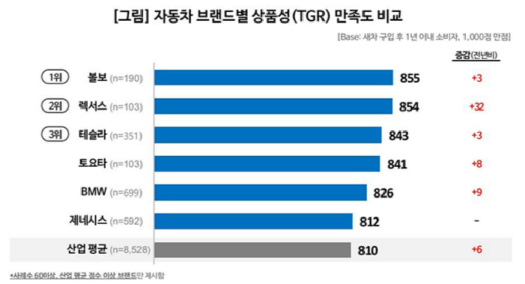 자동차 브랜드별 상품성(TGR) 만족도 비교
