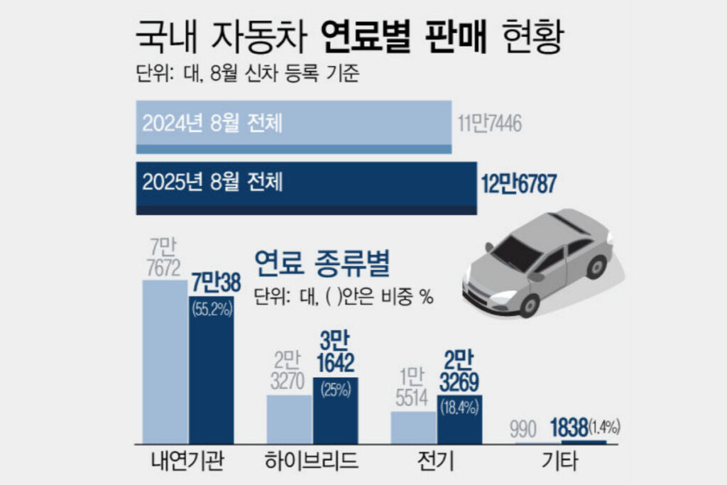 요즘 대세라더니 “판도 확 바뀌었다”…한국 자동차 시장 근황 4 국내 자동차 연료별 판매 현황