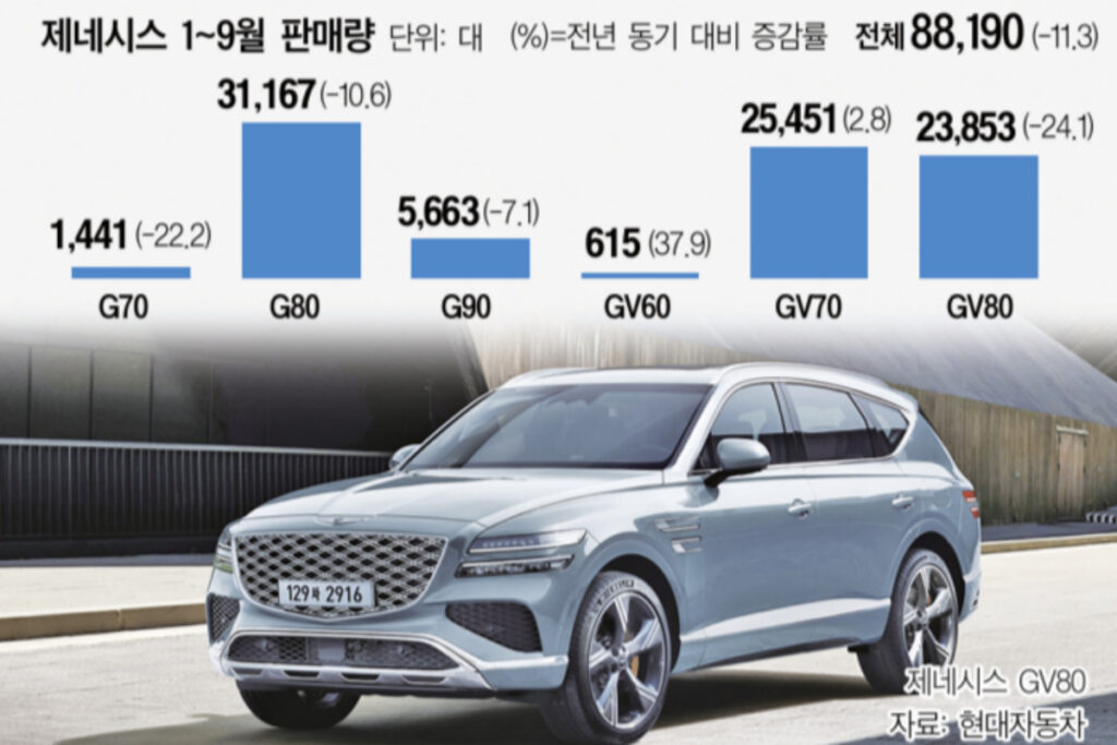 제네시스 1~9월 판매량
