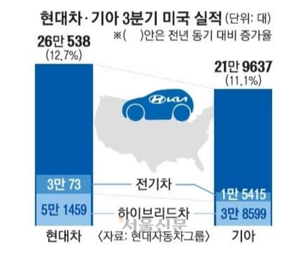 현대차, 기아 3분기 실적
