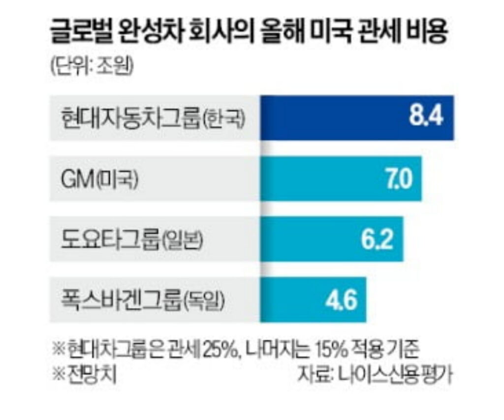 "일본보다 3조 더 내라니"…피눈물 흘리던 현대차, 결국 칼 빼들었다 2 글로벌 완성차 회사의 올해 미국 관세 비용