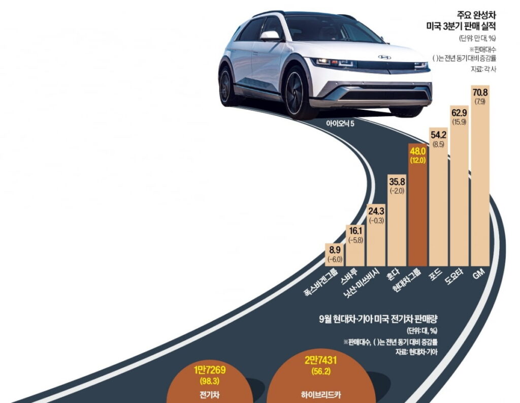 주요 완성차 미국 3분기 판매 실적