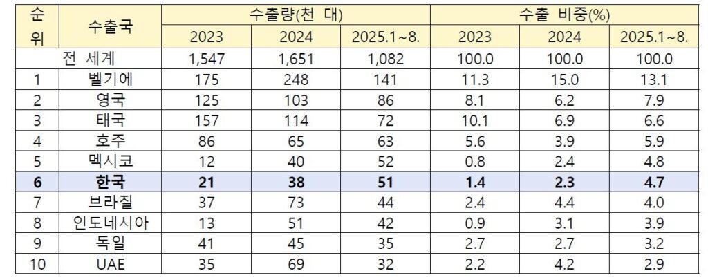 "우려가 결국 현실로"… 3년 만에 2배 폭증, 국산차들 '초긴장' 2 중국 순수 전기차 수출 동향