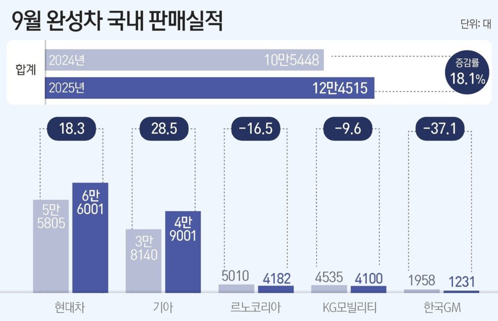9월 완성차 국내 판매실적